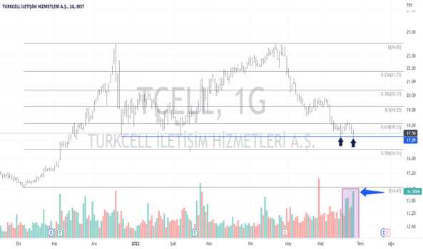 TCELL (Tcell ) Teknik Analiz ve Yorum - TURKCELL