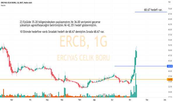 ERCB 23 Eylülde bahsettiğim hedefe 10 Ekimde ulaştı. - ERCIYAS CELIK BORU