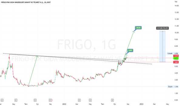 #FRIGO - Frıgo 5.63 üzerinde hedef 10.22 ytd. - FRIGO PAK GIDA