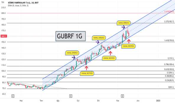 GUBRF 1G (Gubrf hissesi) Teknik Analiz ve Yorumlar - GUBRE FABRIK.