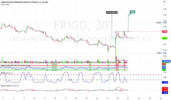 Frigo 6.64 üzerinde hedef 7.20 ytd. - FRIGO PAK GIDA