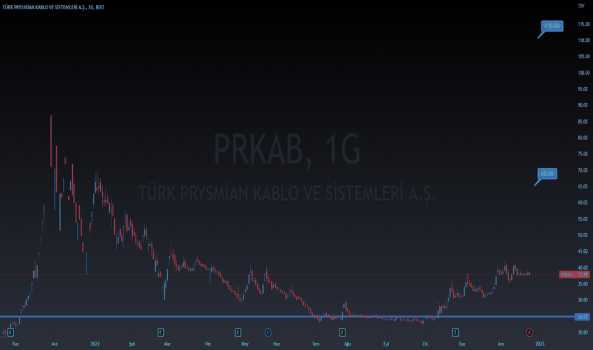PRKAB BIST - TURK PRYSMIAN KABLO 2 1Aralık 25, 2022 22:26 - PRKAB - Hisse Yorum ve Teknik Analiz - TURK PRYSMIAN KABLO