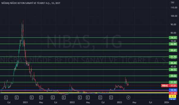 NIBAS - Hisse Yorum, Teknik Analiz ve Değerlendirme - NIGBAS NIGDE BETON