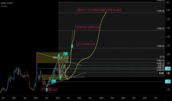 EUHOL GUNCEL ANALİZİ - EURO YATIRIM HOLDING