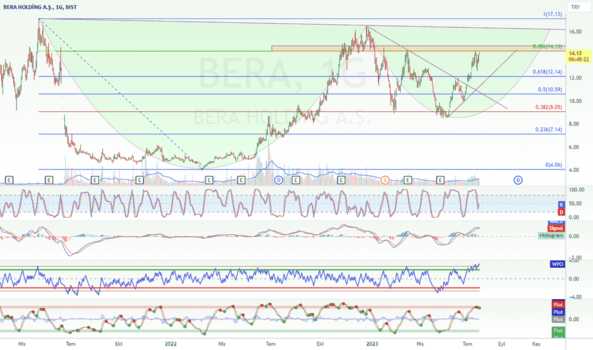 BERA Grafik İnceleme - BERA HOLDING