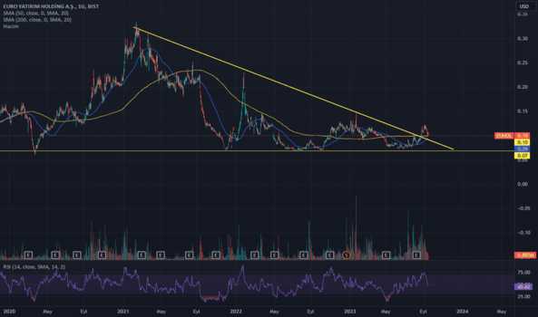 EUHOL USD (Euhol hissesi) Teknik Analiz ve Yorumlar - EURO YATIRIM HOLDING