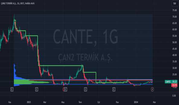 CANTE - Hisse Yorum, Teknik Analiz ve Değerlendirme - CAN2 TERMIK