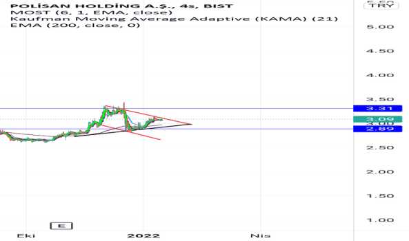 Polho (Polho ) Teknik Analiz ve Yorum - POLISAN HOLDING 2 1Ocak 16, 2022 16:19 - POLHO - Hisse Yorum ve Teknik Analiz - POLISAN HOLDING
