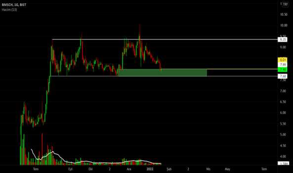 BMSCH (Bmsch ) Teknik Analiz ve Yorum - BMS CELIK HASIR 2 1Ocak 19, 2022 16:32 - BMSCH - Hisse Yorum ve Teknik Analiz - BMS CELIK HASIR